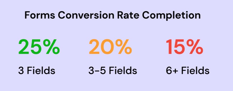 conversion rate stats ux forms