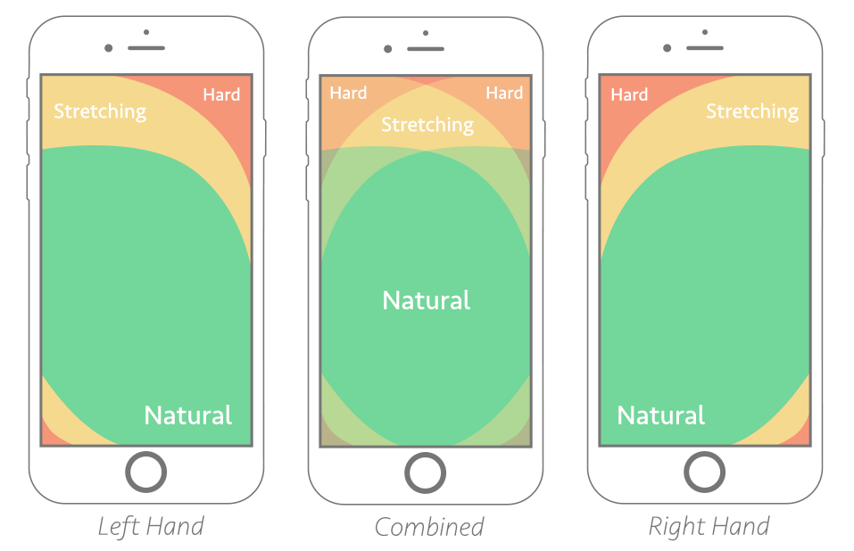 mobile ux design principle thumb-zone-ux